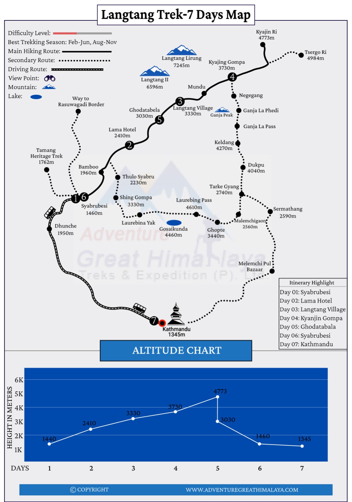 7 days langtnag  trek map