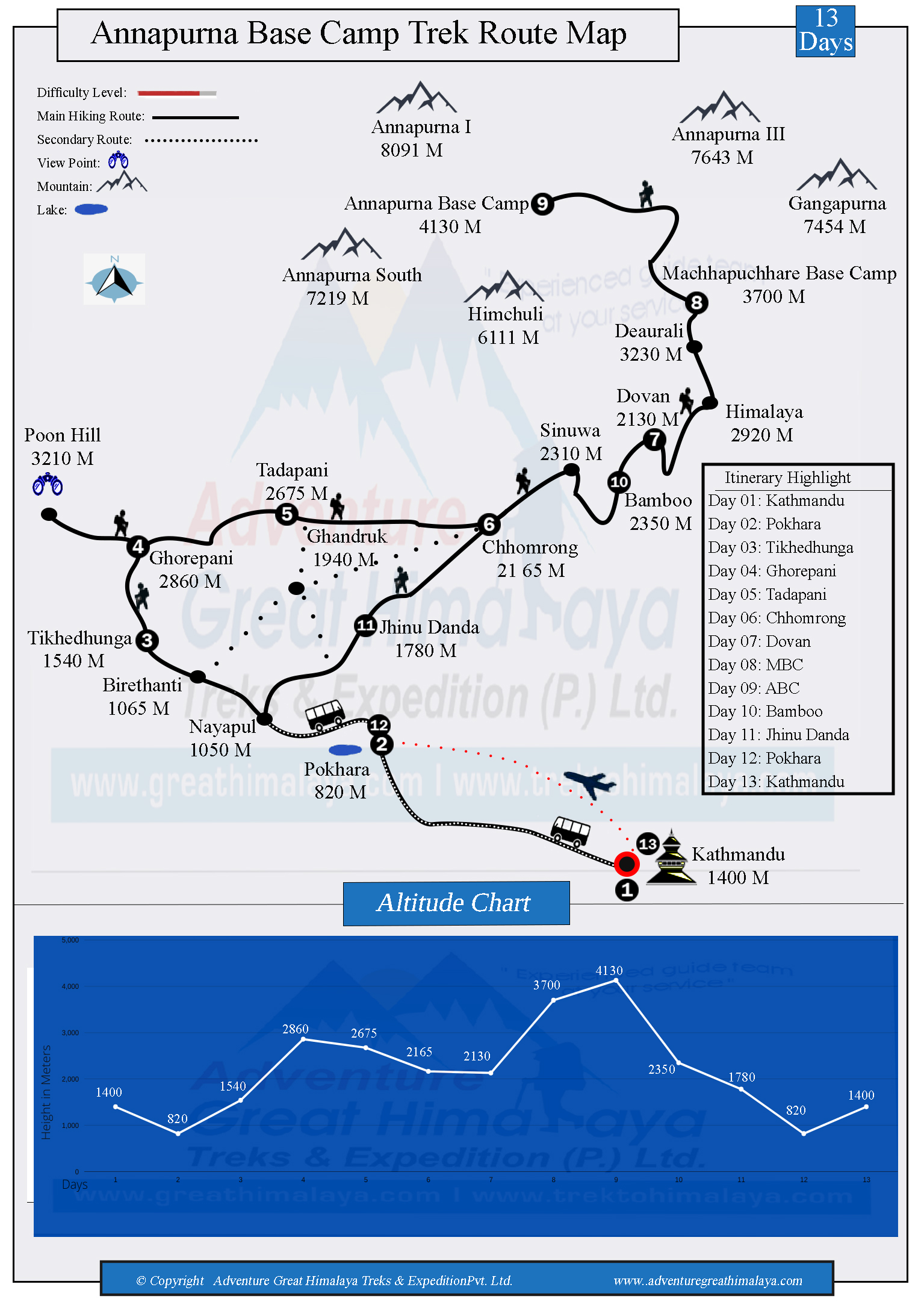 annapurna base camp trek length